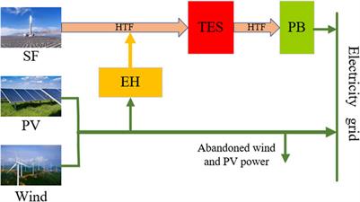 Optimal scheduling of the CSP–PV–wind hybrid power generation system considering demand response